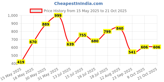 amazon.in bata Men's Shoes Slipper bata Price History Graph from 15 May 2025 to 20 Oct 2025