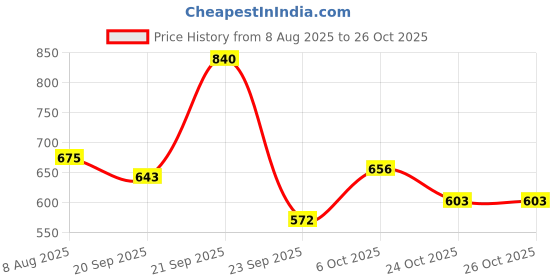 amazon.in bata Men's Shoes Slipper bata Price History Graph from 8 Aug 2025 to 26 Oct 2025