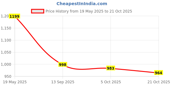 amazon.in fabindia Men's Short Kurta fabindia Price History Graph from 19 May 2025 to 21 Oct 2025