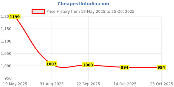 amazon.in fabindia Men's Short Kurta fabindia Price History Graph from 19 May 2025 to 24 Oct 2025