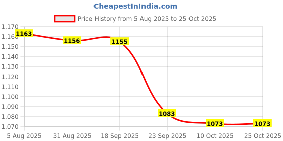 amazon.in fabindia Men's Short Kurta fabindia Price History Graph from 5 Aug 2025 to 24 Oct 2025