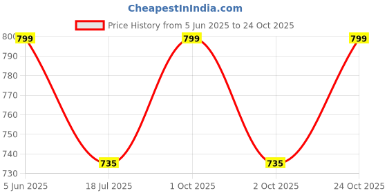 amazon.in hot button Men's Short Sleeve Hoodie - Lightweight Casual Sweatshirt with Kangaroo Pocket - Perfect for Everyday Wear hot button Price History Graph from 5 Jun 2025 to 24 Oct 2025