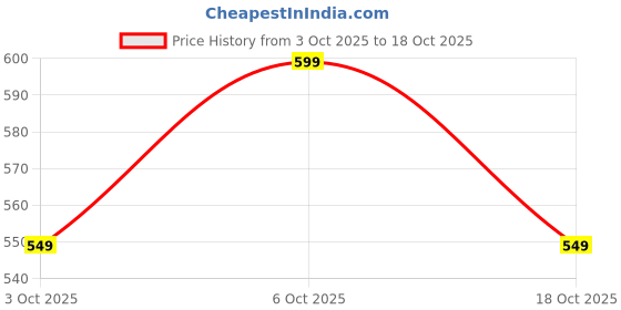 amazon.in elyyork Men's Short Sleeve Printed T-Shirt|T-Shirt for Men|CB-T-PRINTE-01 elyyork Price History Graph from 3 Oct 2025 to 18 Oct 2025