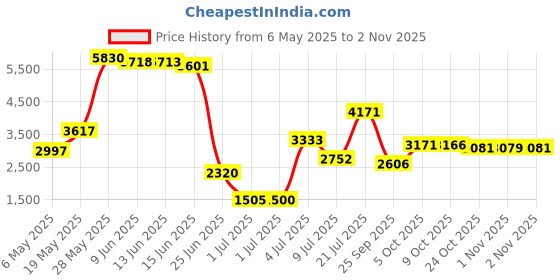 amazon.in sg edge Men's Short Sleeve Shirt Basic Outdoor Series Sun Protection sg edge Price History Graph from 6 May 2025 to 2 Nov 2025