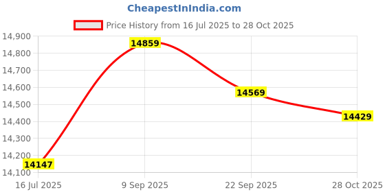 amazon.in Mens Short Wetsuit m prene Full Body Diving Suit Back Zip Wetsuit for Diving Snorkeling Surfing Swimming Rafting Kayaking Paddling Huaishu huaishu Price History Graph from 16 Jul 2025 to 28 Oct 2025