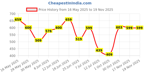 amazon.in pepe jeans Men's Shorts pepe jeans Price History Graph from 16 May 2025 to 17 Nov 2025