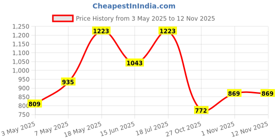 amazon.in adidas Men's Shorts adidas Price History Graph from 3 May 2025 to 11 Nov 2025