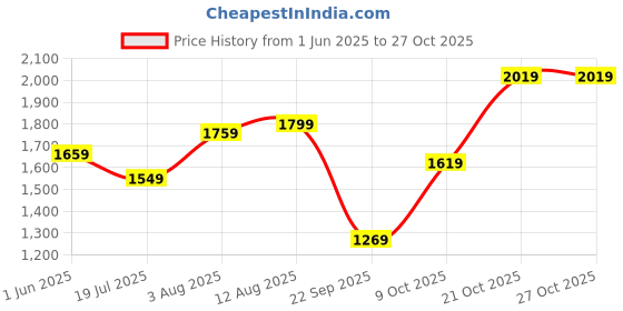 amazon.in adidas Men's Shorts adidas Price History Graph from 1 Jun 2025 to 26 Oct 2025