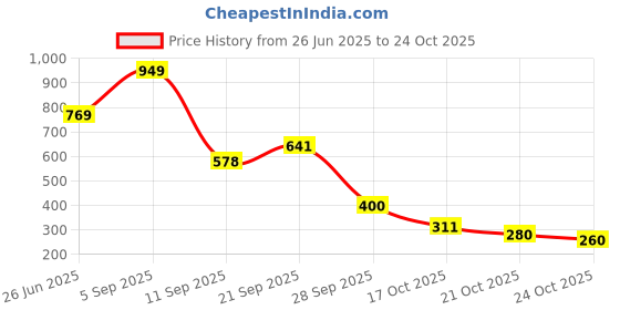 amazon.in byford by pantaloons Men's Shorts byford by pantaloons Price History Graph from 26 Jun 2025 to 21 Oct 2025
