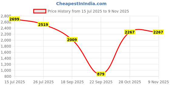 amazon.in adidas Men's Shorts adidas Price History Graph from 15 Jul 2025 to 9 Nov 2025
