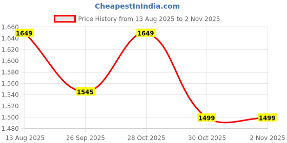 amazon.in nike Men's Shorts nike Price History Graph from 13 Aug 2025 to 1 Nov 2025