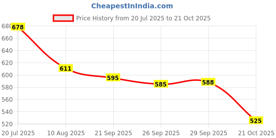 amazon.in macroman m-series Men's Shorts macroman m-series Price History Graph from 20 Jul 2025 to 21 Oct 2025