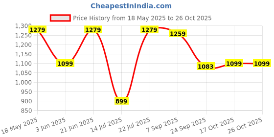 amazon.in adidas Men's Shorts adidas Price History Graph from 18 May 2025 to 26 Oct 2025