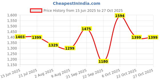 amazon.in adidas Men's Shorts adidas Price History Graph from 15 Jun 2025 to 26 Oct 2025