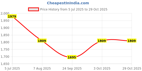 amazon.in nike Men's Shorts nike Price History Graph from 5 Jul 2025 to 29 Oct 2025