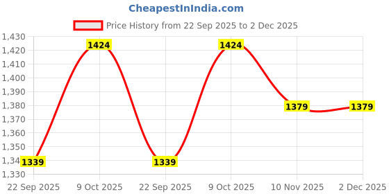 amazon.in adidas Men's Shorts adidas Price History Graph from 22 Sep 2025 to 1 Dec 2025