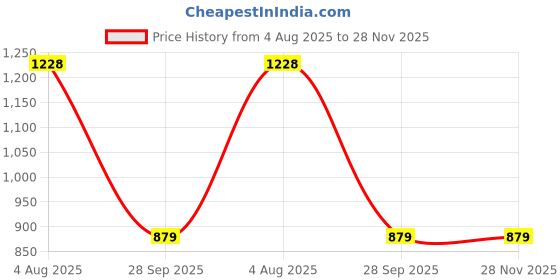 amazon.in nike Men's Shorts nike Price History Graph from 4 Aug 2025 to 27 Nov 2025