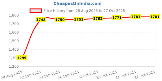amazon.in adidas Men's Shorts adidas Price History Graph from 28 Aug 2025 to 27 Oct 2025