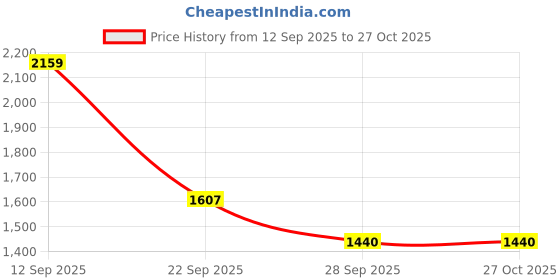 amazon.in adidas Men's Shorts adidas Price History Graph from 12 Sep 2025 to 27 Oct 2025
