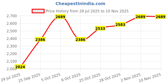amazon.in asics Men's Shorts asics Price History Graph from 29 Jul 2025 to 9 Nov 2025