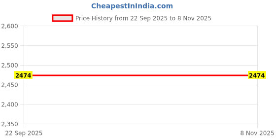 amazon.in asics Men's Shorts asics Price History Graph from 22 Sep 2025 to 8 Nov 2025