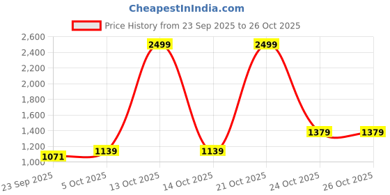 amazon.in adidas Men's Shorts adidas Price History Graph from 23 Sep 2025 to 26 Oct 2025