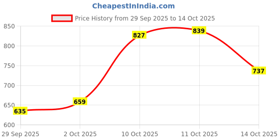 amazon.in van heusen Men's Shorts van heusen Price History Graph from 29 Sep 2025 to 11 Oct 2025