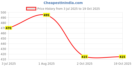 amazon.in btmz Men’s Shorts Combo | Set of 2 | Polyester Blend | Elastic Waist | Regular Fit | Gym, Lounge btmz Price History Graph from 3 Jul 2025 to 18 Oct 2025