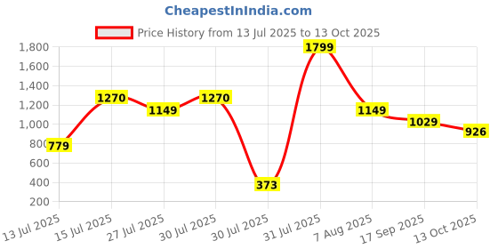 amazon.in reebok Men's Shorts | Running | Quickdry Sprint Shorts | Regular FIT | 100% Polyester with Speedwick tech reebok Price History Graph from 13 Jul 2025 to 13 Oct 2025