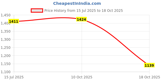 amazon.in reebok Men's Shorts | Running | Ultimate Training Poly Woven Shorts | Regular FIT | 100% Polyester with Speedwick tech reebok Price History Graph from 15 Jul 2025 to 18 Oct 2025