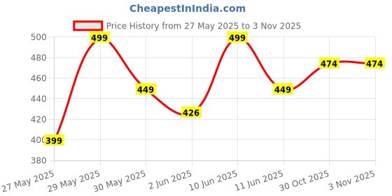 amazon.in quixel Mens Shorts | Shorts for Men | Cotton Shorts for Men... quixel Price History Graph from 27 May 2025 to 2 Nov 2025