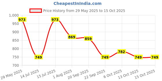 amazon.in reebok Men's Shorts | Training | MotionFlex Poly Woven Shorts | Regular FIT | 100% Polyester with Speedwick tech reebok Price History Graph from 29 May 2025 to 15 Oct 2025