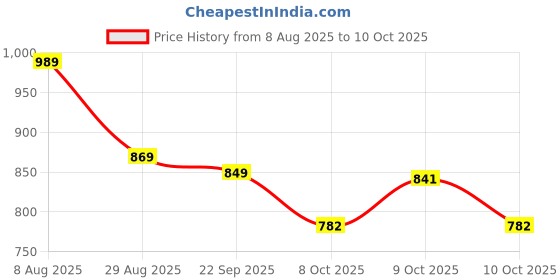 amazon.in reebok Men's Shorts | Training | MotionFlex Poly Woven Shorts | Regular FIT | 100% Polyester with Speedwick tech reebok Price History Graph from 8 Aug 2025 to 10 Oct 2025
