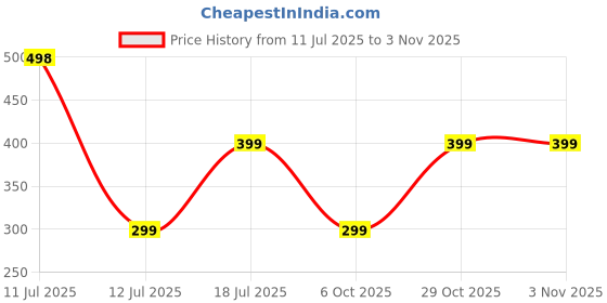 amazon.in rynogear Men's Shorts with Zipper Pocket rynogear Price History Graph from 11 Jul 2025 to 2 Nov 2025