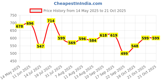 amazon.in bata Men's Shrek Tr E Slipper bata Price History Graph from 14 May 2025 to 16 Oct 2025