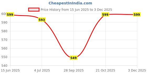 amazon.in xyxx Men's Shuffle Micromodal Regular Fit Printed Antimicrobial Briefs with No Marks Waistband (Pack of 2) xyxx Price History Graph from 15 Jun 2025 to 3 Dec 2025
