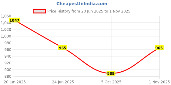 amazon.in xyxx Men's Shuffle Micromodal Regular Fit Printed Antimicrobial Briefs with No Marks Waistband (Pack of 3) xyxx Price History Graph from 20 Jun 2025 to 1 Nov 2025