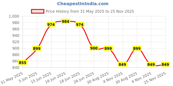 amazon.in xyxx Men's Shuffle Micromodal Regular Fit Printed Antimicrobial Briefs with No Marks Waistband (Pack of 3) xyxx Price History Graph from 31 May 2025 to 24 Nov 2025