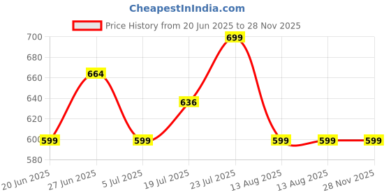 amazon.in xyxx Men's Shuffle Micromodal Regular Fit Printed Antimicrobial Trunks with No Marks Waistband (Pack of 2) xyxx Price History Graph from 20 Jun 2025 to 28 Nov 2025