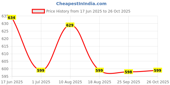 amazon.in xyxx Men's Shuffle Micromodal Regular Fit Printed Antimicrobial Trunks with No Marks Waistband (Pack of 2) xyxx Price History Graph from 17 Jun 2025 to 26 Oct 2025