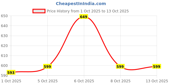 amazon.in xyxx Men's Shuffle Micromodal Regular Fit Printed Antimicrobial Trunks with No Marks Waistband (Pack of 2) xyxx Price History Graph from 1 Oct 2025 to 12 Oct 2025