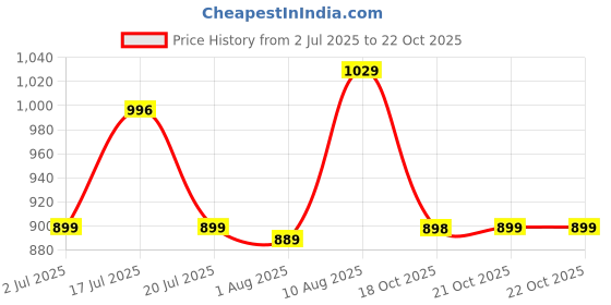 amazon.in xyxx Men's Shuffle Micromodal Regular Fit Printed Antimicrobial Trunks with No Marks Waistband (Pack of 3) xyxx Price History Graph from 2 Jul 2025 to 22 Oct 2025