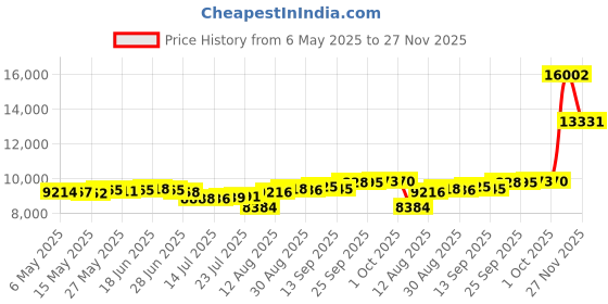 amazon.in tormenter Men's Side to Boardshorts tormenter Price History Graph from 6 May 2025 to 27 Nov 2025