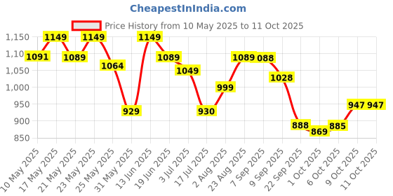 amazon.in avant Men's Sigma Slip- On Walking and Training Shoes-Breathable Mesh, Lightweight, Multi Directional Flexibility, Shock-Absorption Technology, Enhanced Cushioning, Walking Footwear avant Price History Graph from 10 May 2025 to 11 Oct 2025