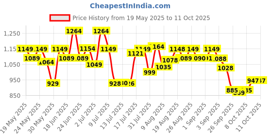 amazon.in avant Men's Sigma Slip- On Walking and Training Shoes-Breathable Mesh, Lightweight, Multi Directional Flexibility, Shock-Absorption Technology, Enhanced Cushioning, Walking Footwear avant Price History Graph from 19 May 2025 to 11 Oct 2025