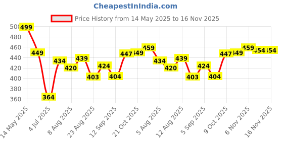 amazon.in van heusen Men's Signature Regular Fit Solid Quick Dry Cotton Brief van heusen Price History Graph from 14 May 2025 to 15 Nov 2025