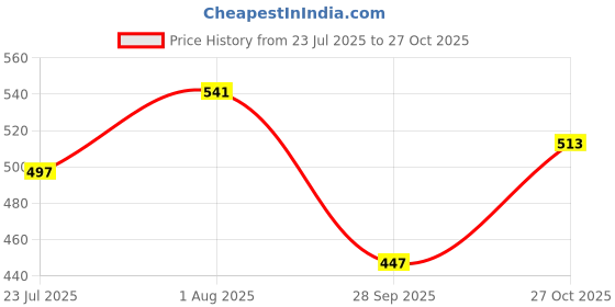 amazon.in huzur Mens Silk 6 Loop Kurta Pajama huzur Price History Graph from 23 Jul 2025 to 27 Oct 2025