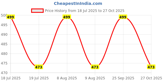 amazon.in fashtastic Men's Silk Ankle Pant - Ethnic Style Pajama (Large, Gold) fashtastic Price History Graph from 18 Jul 2025 to 27 Oct 2025
