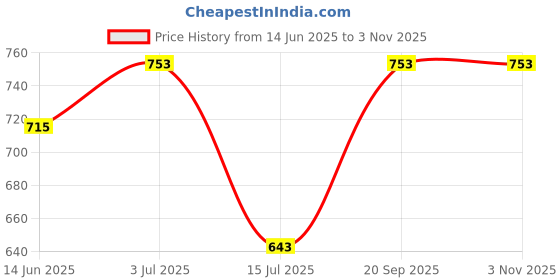 amazon.in royal kurta Men's Silk Blend Alladin Baggy Pants royal kurta Price History Graph from 14 Jun 2025 to 3 Nov 2025