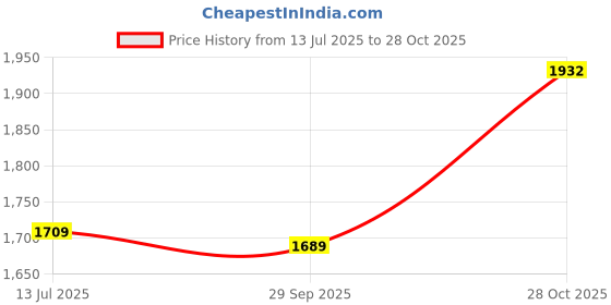 amazon.in vastramay plus Mens Silk Blend And Maroon Kurta And Dhoti Set - Classic Ethnic Attire for Cultural Celebrations | Men's Plus Size Silk Blend Curved Hem Kurta With Contrast Cowl Dhoti Set vastramay plus Price History Graph from 13 Jul 2025 to 28 Oct 2025